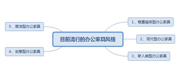 目前流行辦公家具風(fēng)格 目前流行辦公家具風(fēng)格
